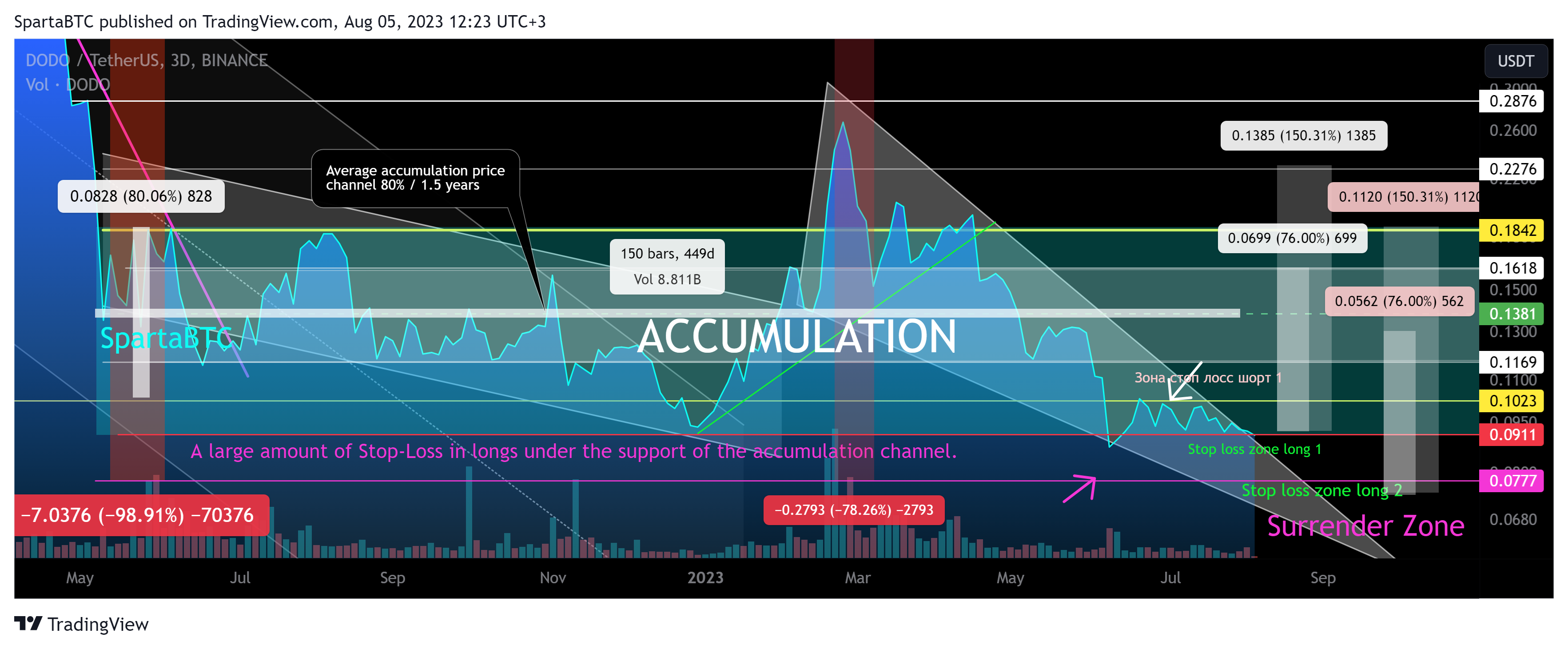 BINANCE:DODOUSDT Chart Image by SpartaBTC