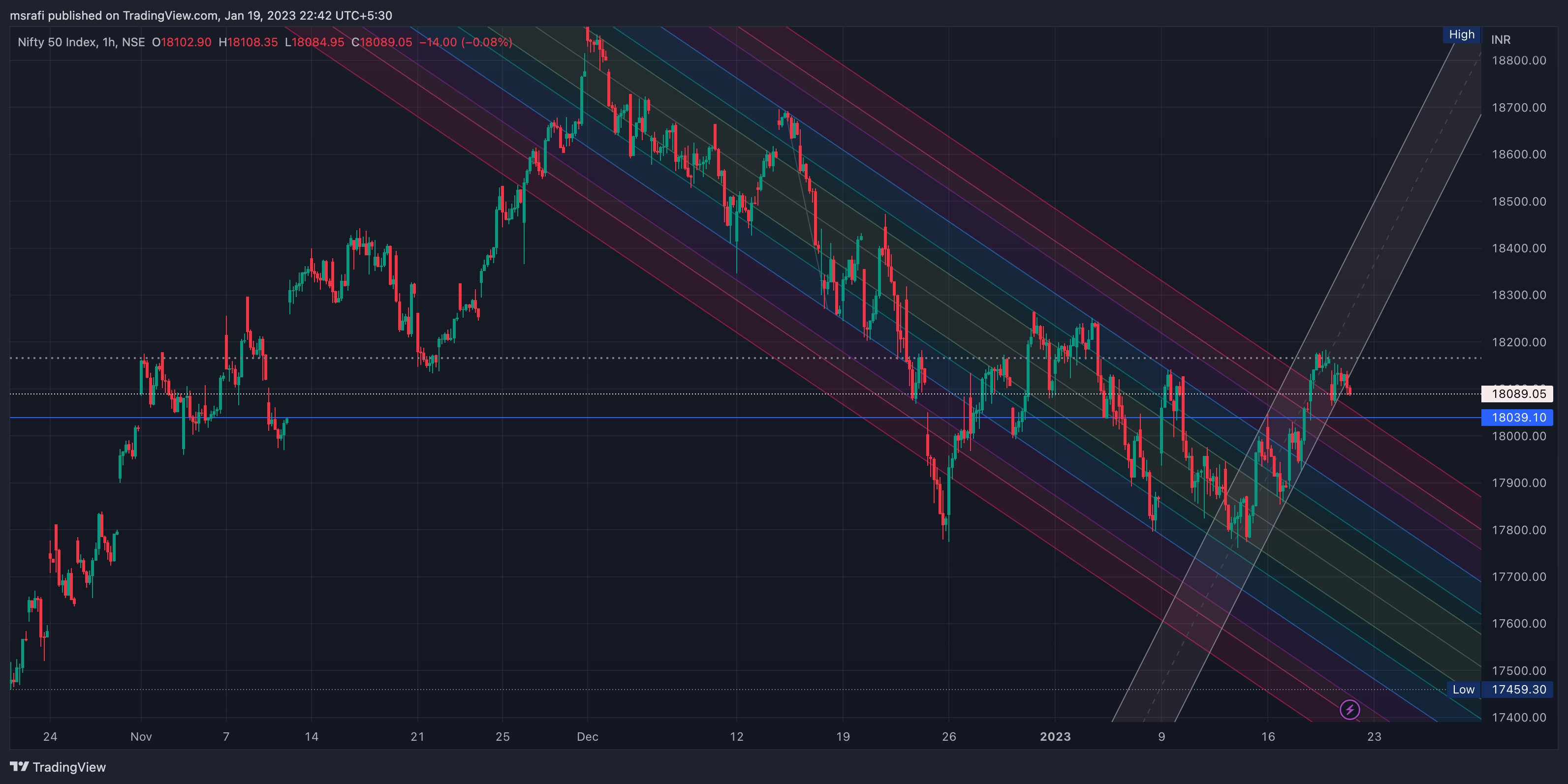 NSE:NIFTY Chart Image by msrafi