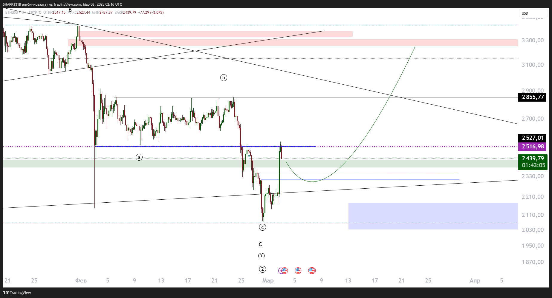 CRYPTO:ETHUSD Chart Image by SHARK1318