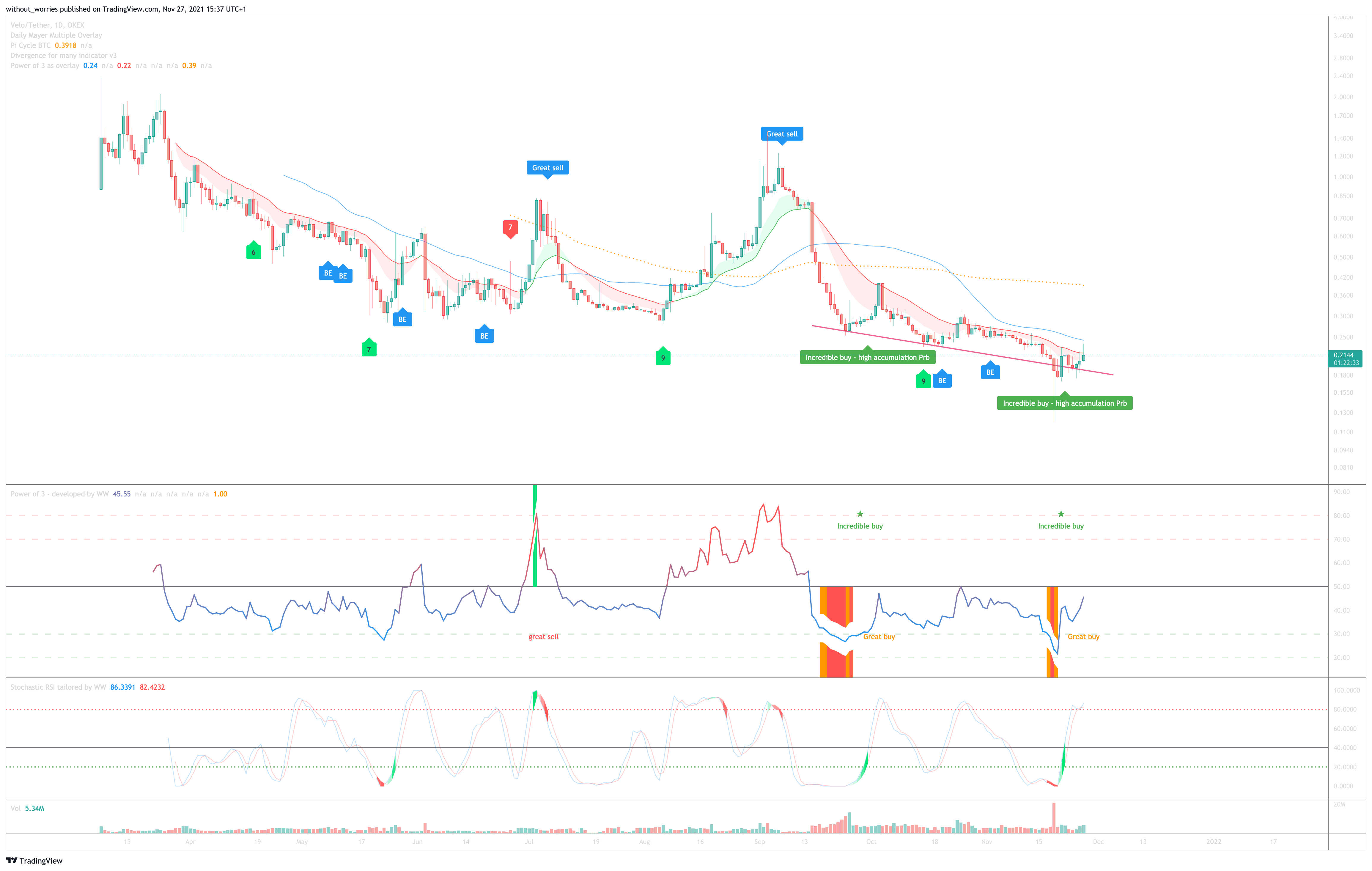 OKEX:VELOUSDT Chart Image by without_worries