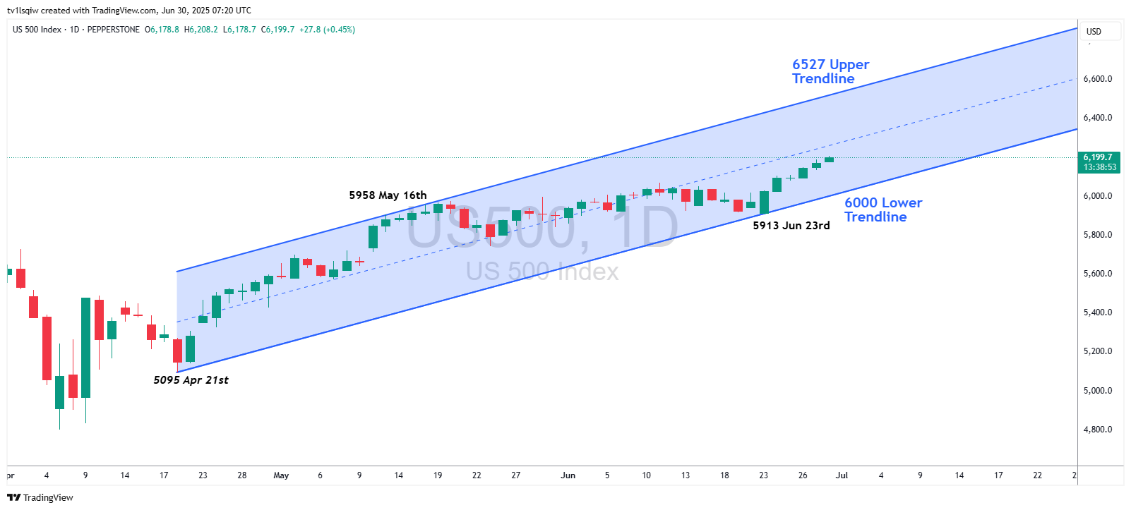 PEPPERSTONE:US500 Chart Image by tv1lsqiw