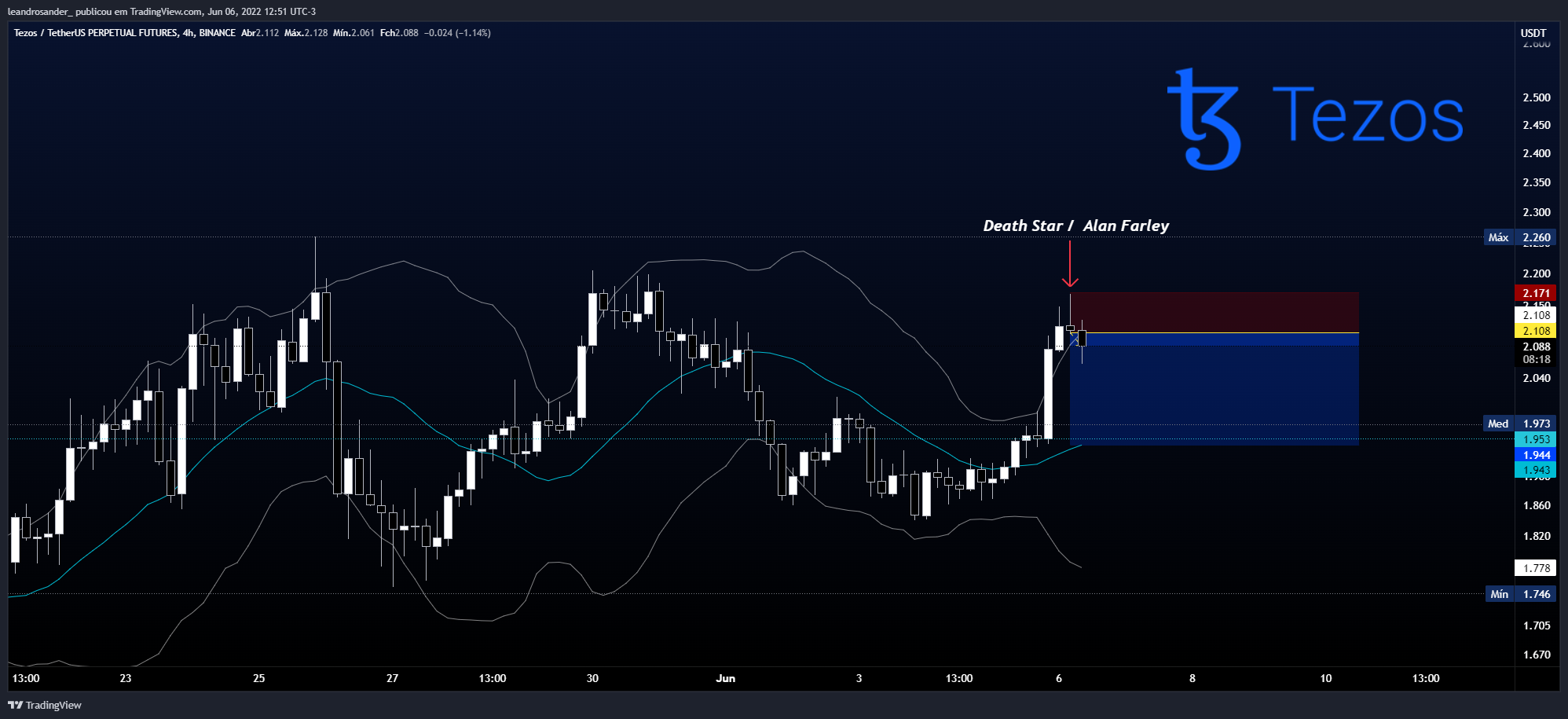 BINANCE:XTZUSDTPERP Chart Image by leandrosander_