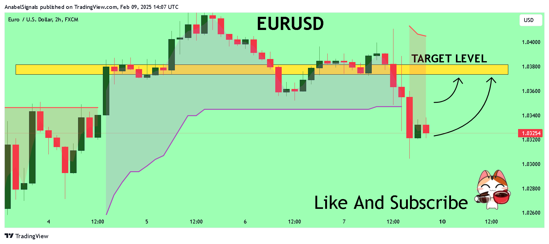 FX:EURUSD Chart Image by AnabelSignals
