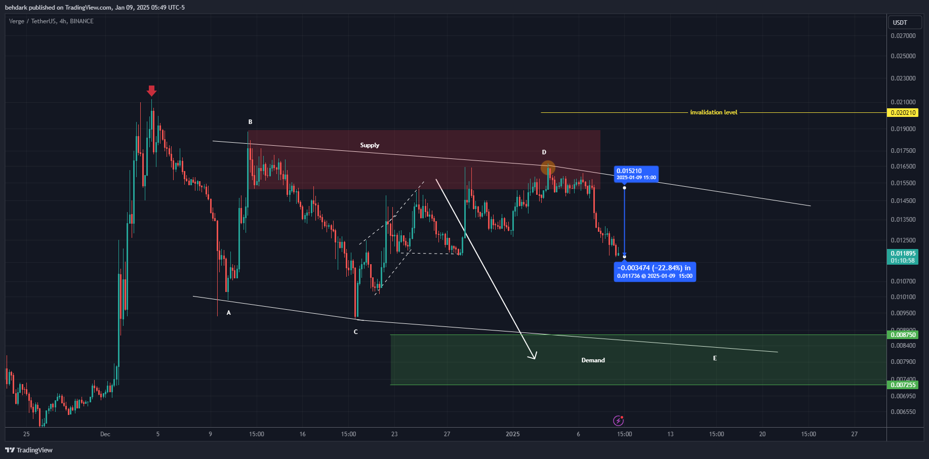 BINANCE:XVGUSDT Chart Image by behdark