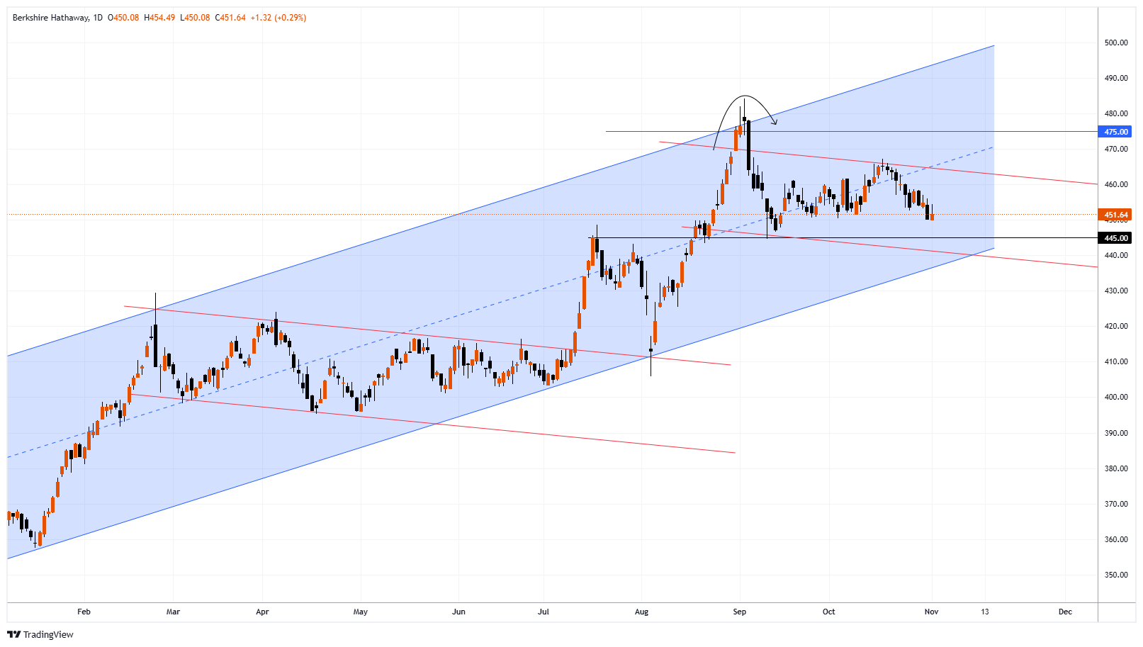 BRK.B Chart Image
