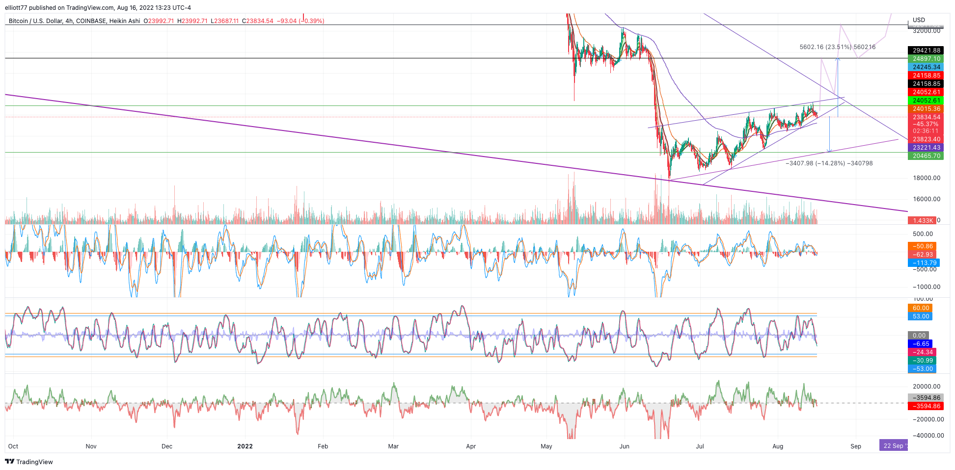 COINBASE:BTCUSD Chart Image by elliott77