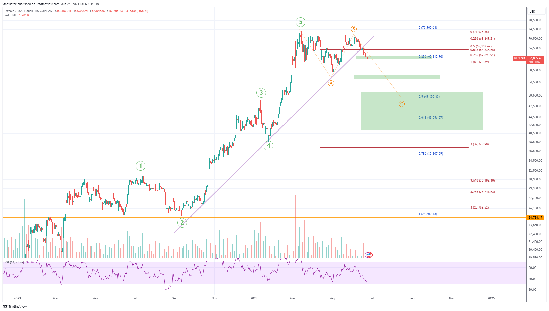 COINBASE:BTCUSD Chart Image by vindikator