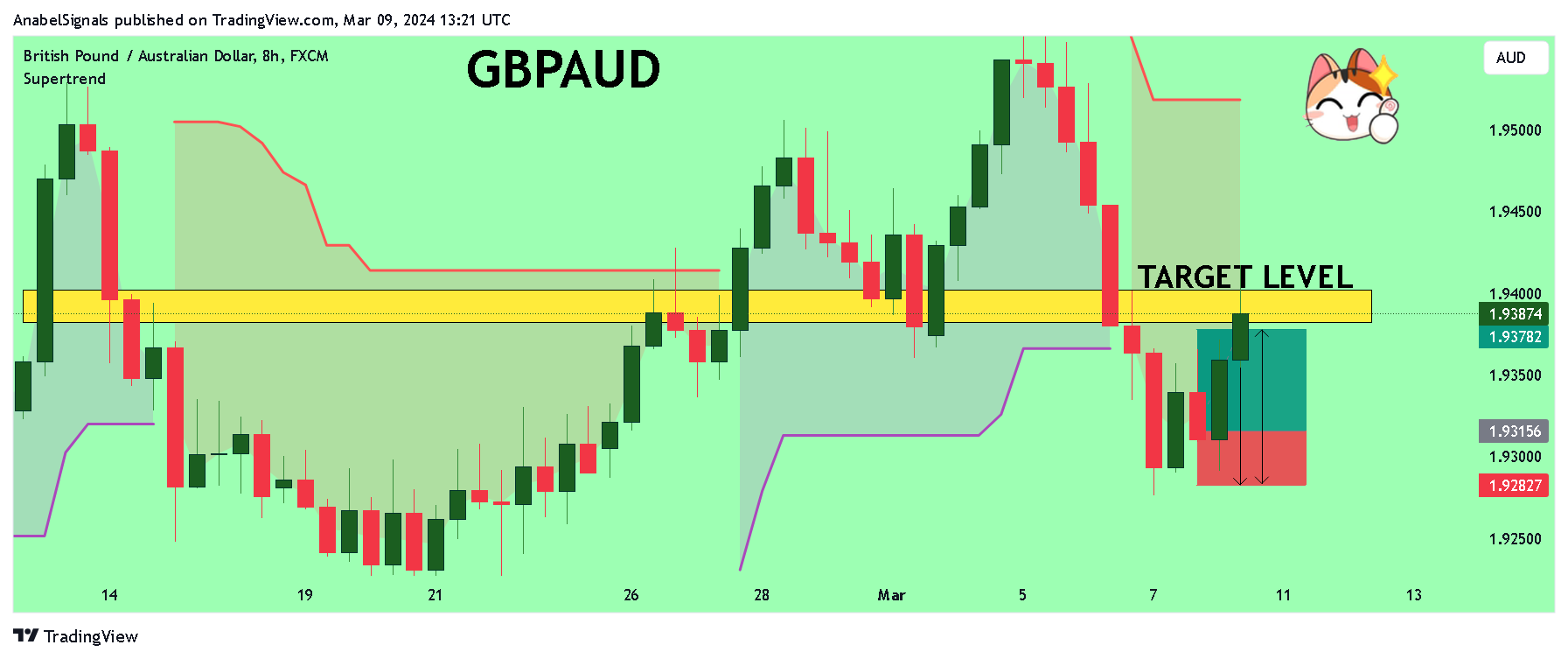 FX:GBPAUD Chart Image by AnabelSignals