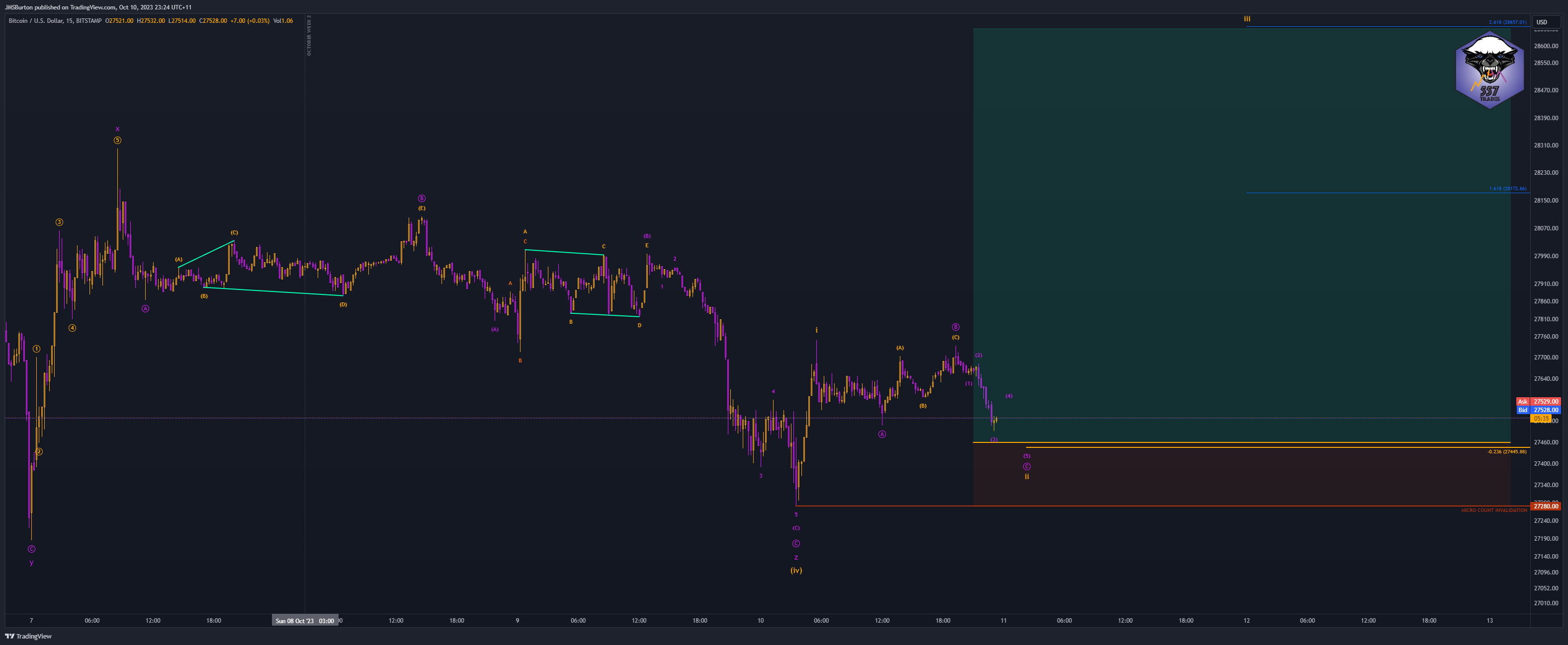 BITSTAMP:BTCUSD Chart Image by JMSBurton
