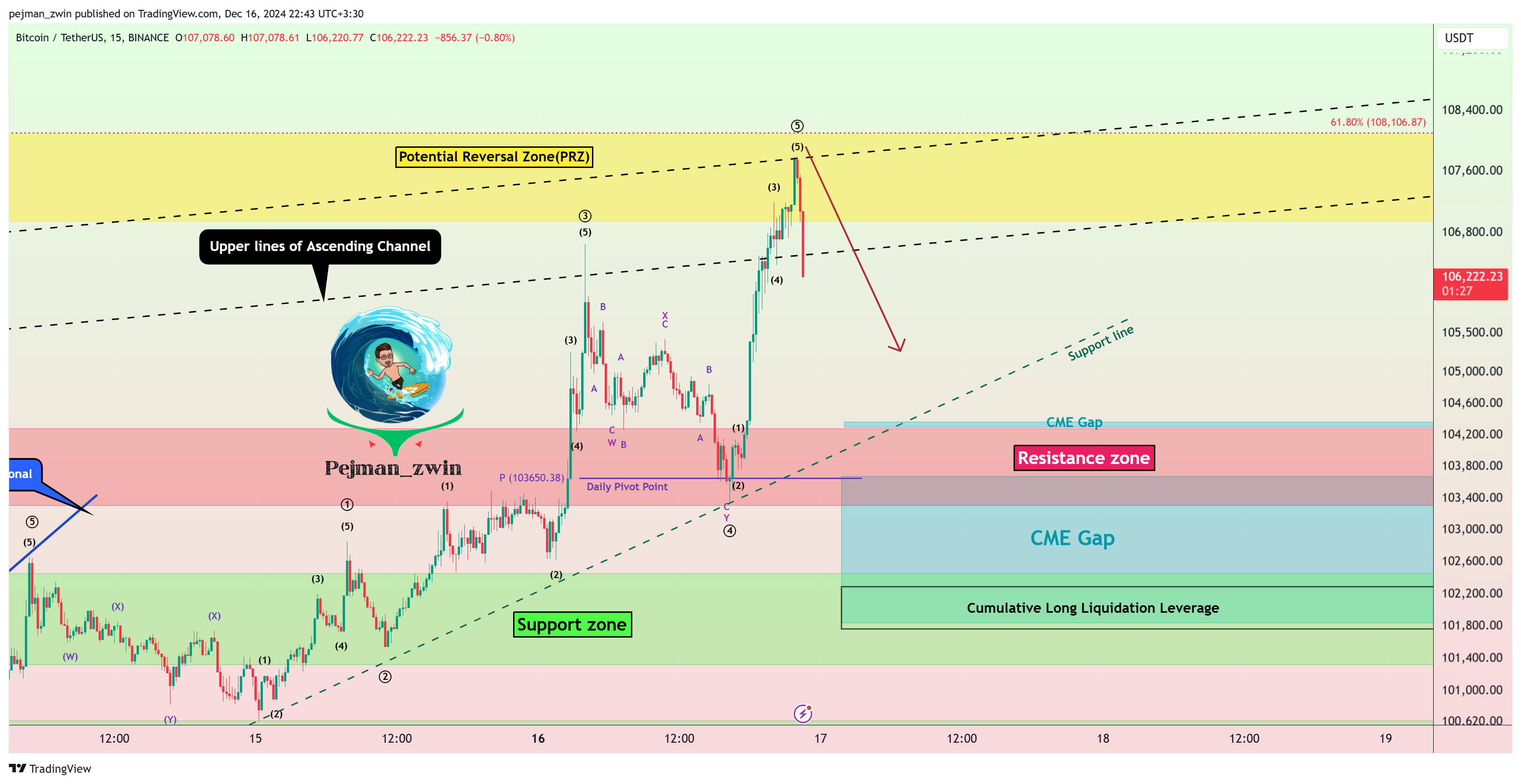 BINANCE:BTCUSDT Chart Image by pejman_zwin
