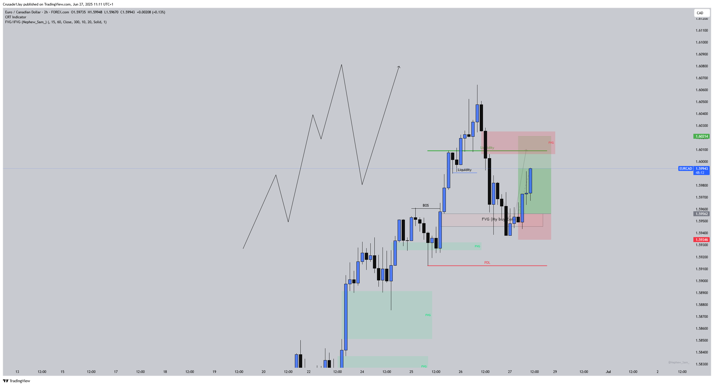 FOREXCOM:EURCAD Chart Image by J4mesWick