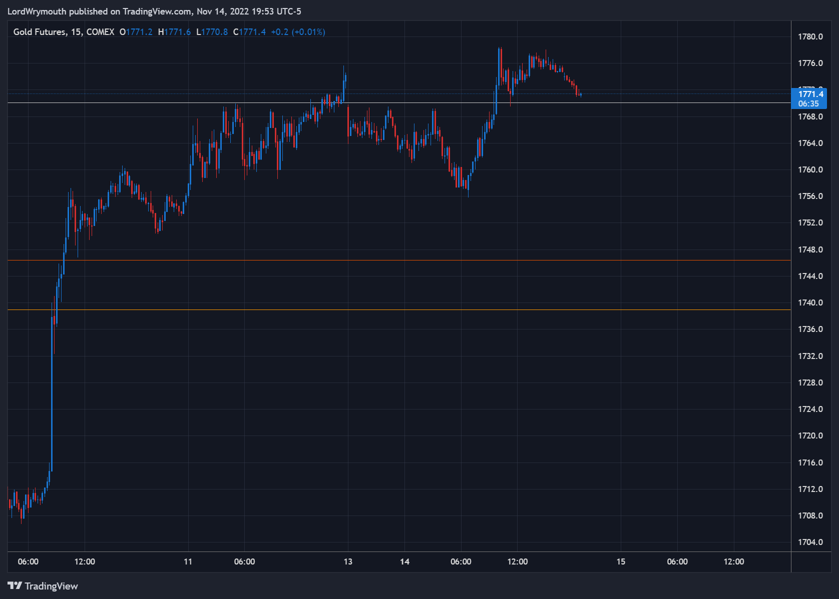 COMEX:GC1! Chart Image by LordWrymouth
