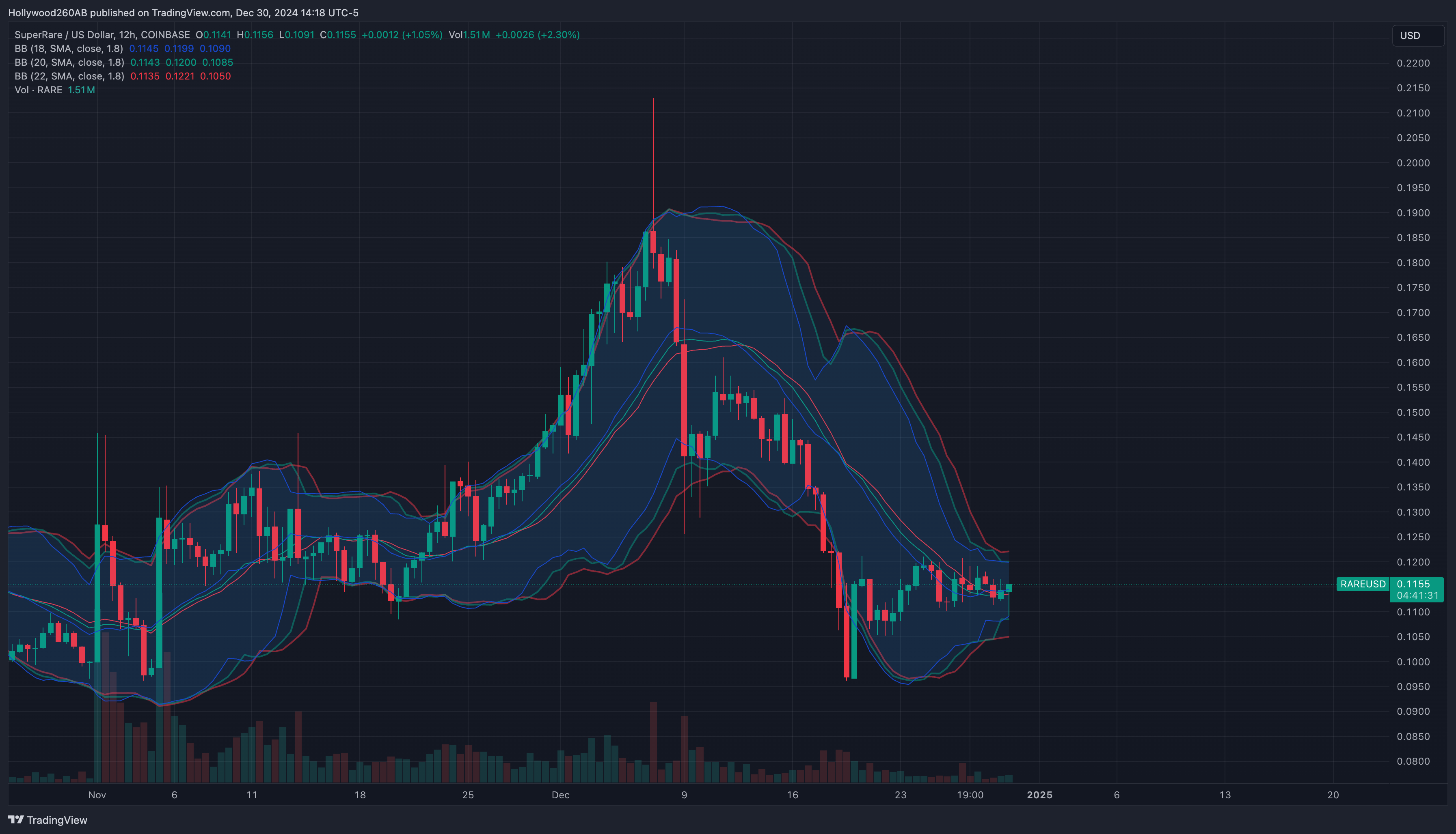 COINBASE:RAREUSD Chart Image by Hollywood260AB