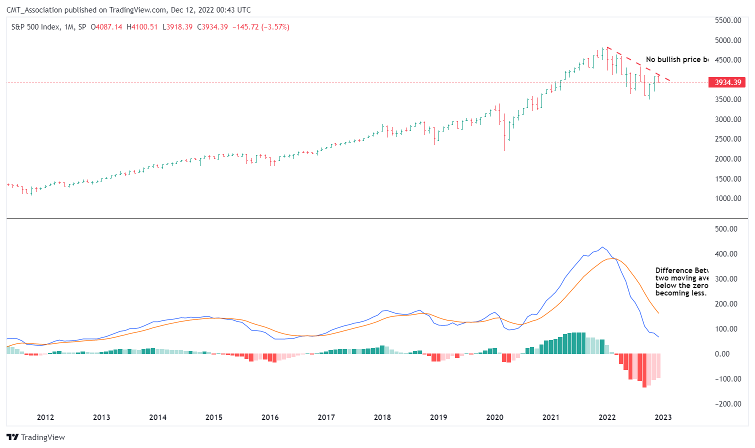SP:SPX Chart Image by CMT_Association