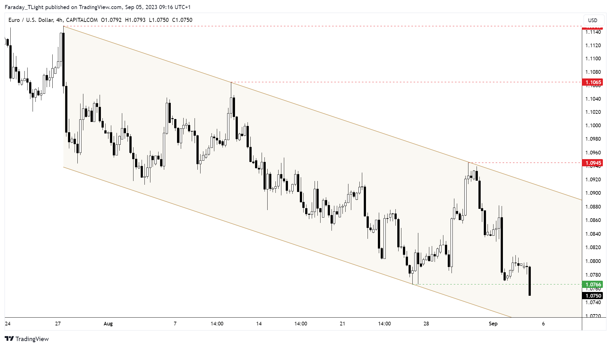 CAPITALCOM:EURUSD Chart Image by Faraday_TLight