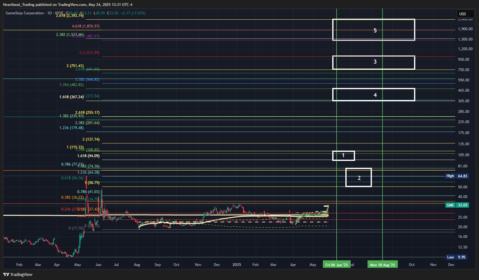 BATS:GME Chart Image by Heartbeat_Trading