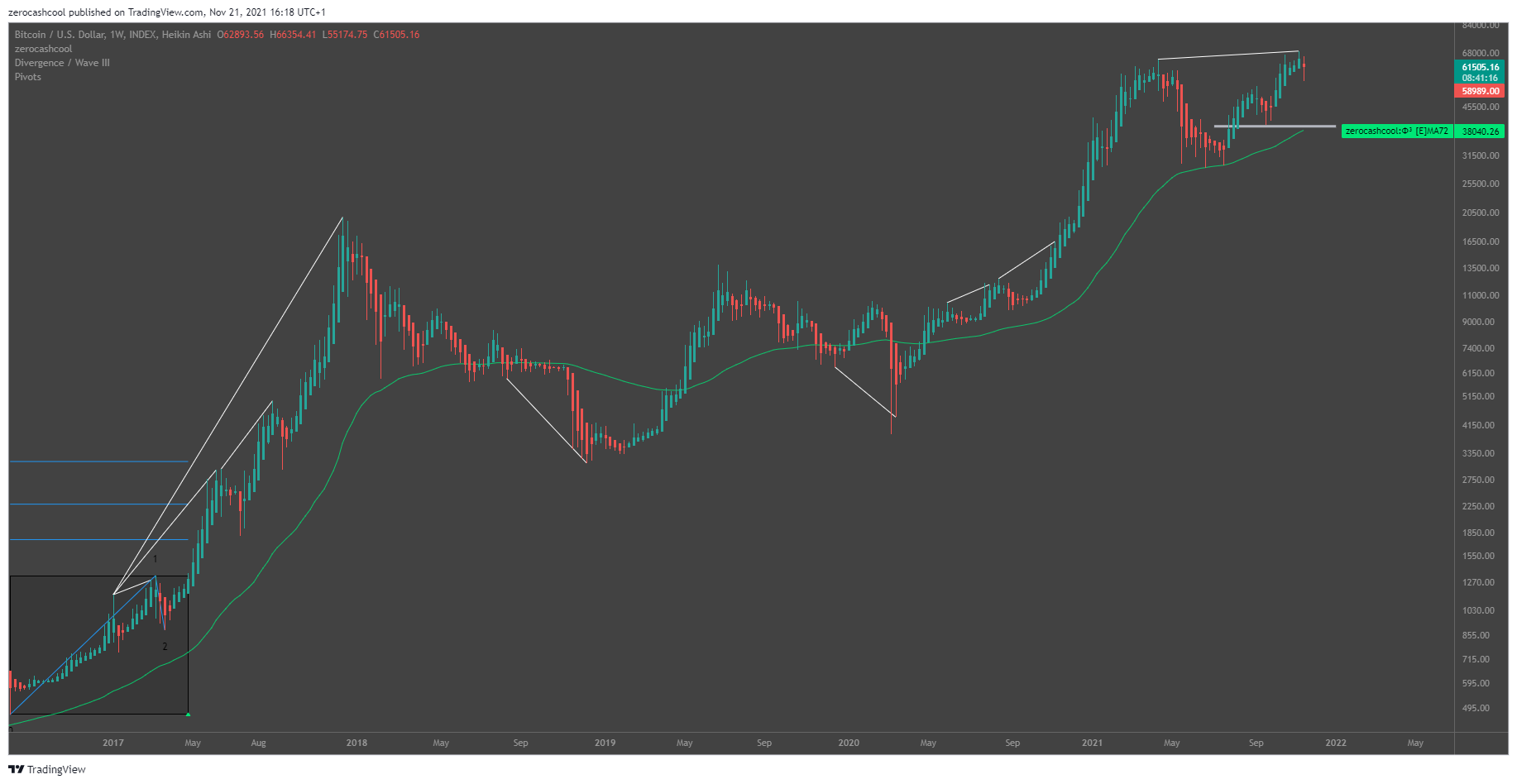 INDEX:BTCUSD Chart Image by zerocashcool