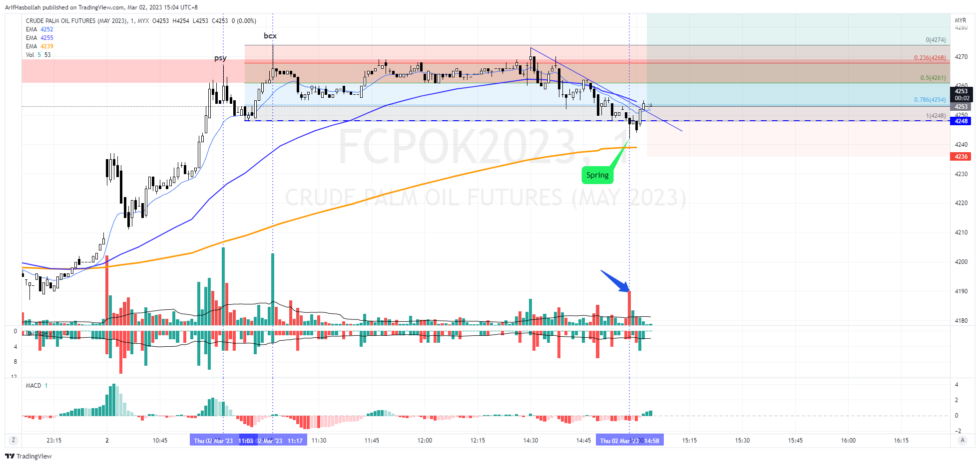 MYX:FCPOK2023 Chart Image by ArifHasbollah