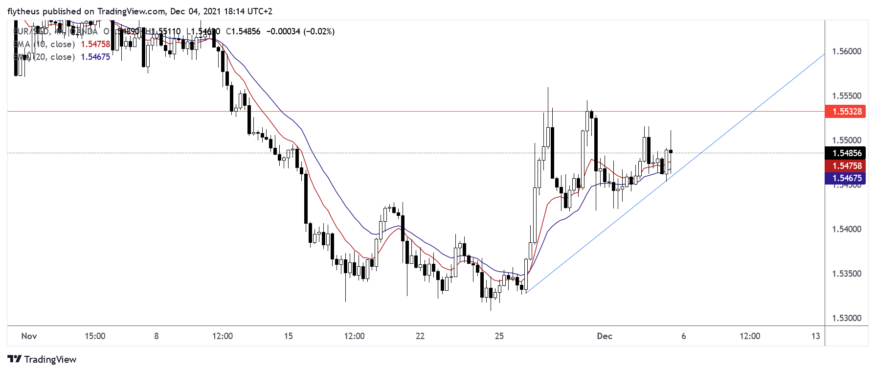 OANDA:EURSGD Chart Image by TradeLive-