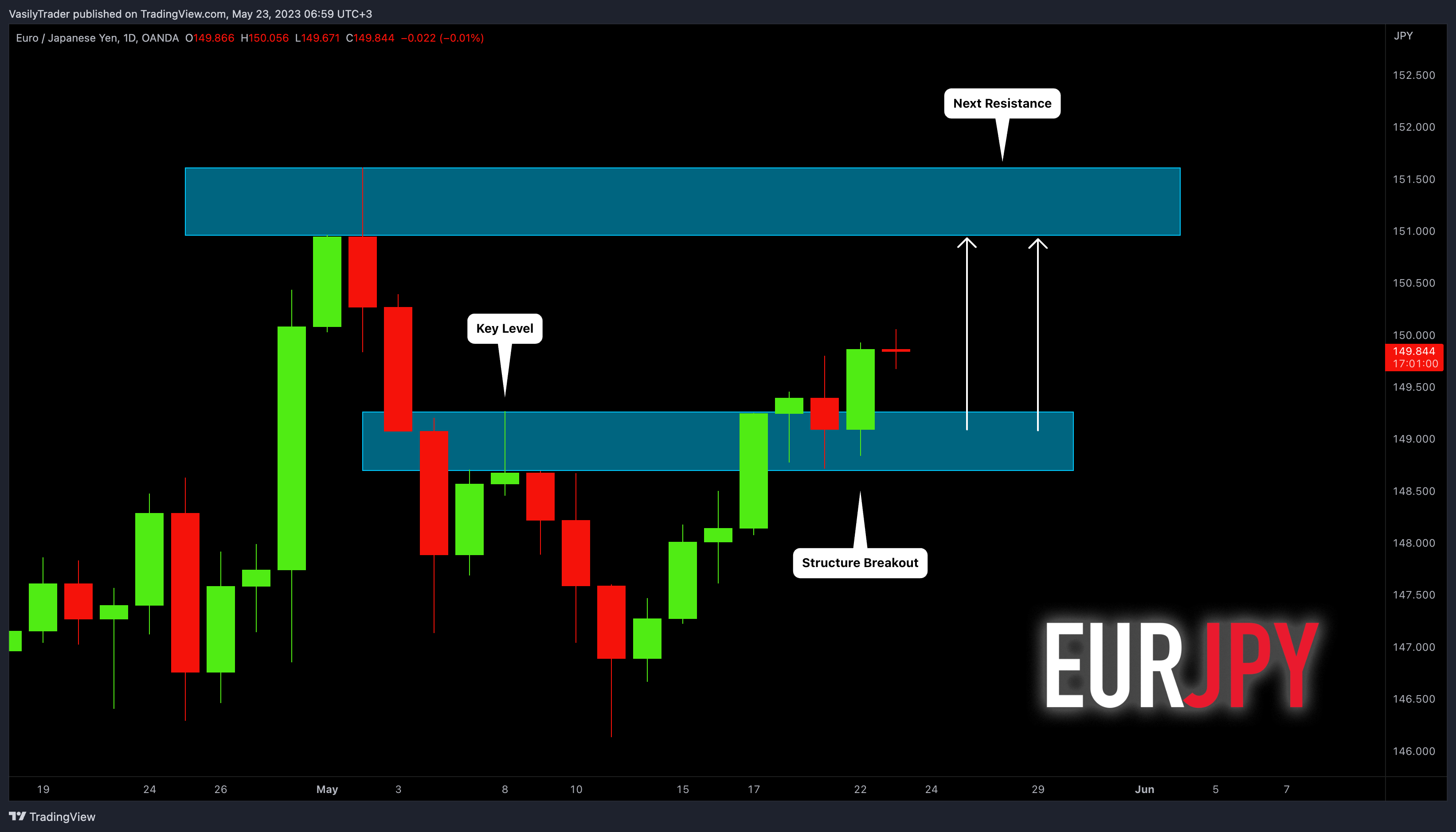 OANDA:EURJPY Chart Image by VasilyTrader