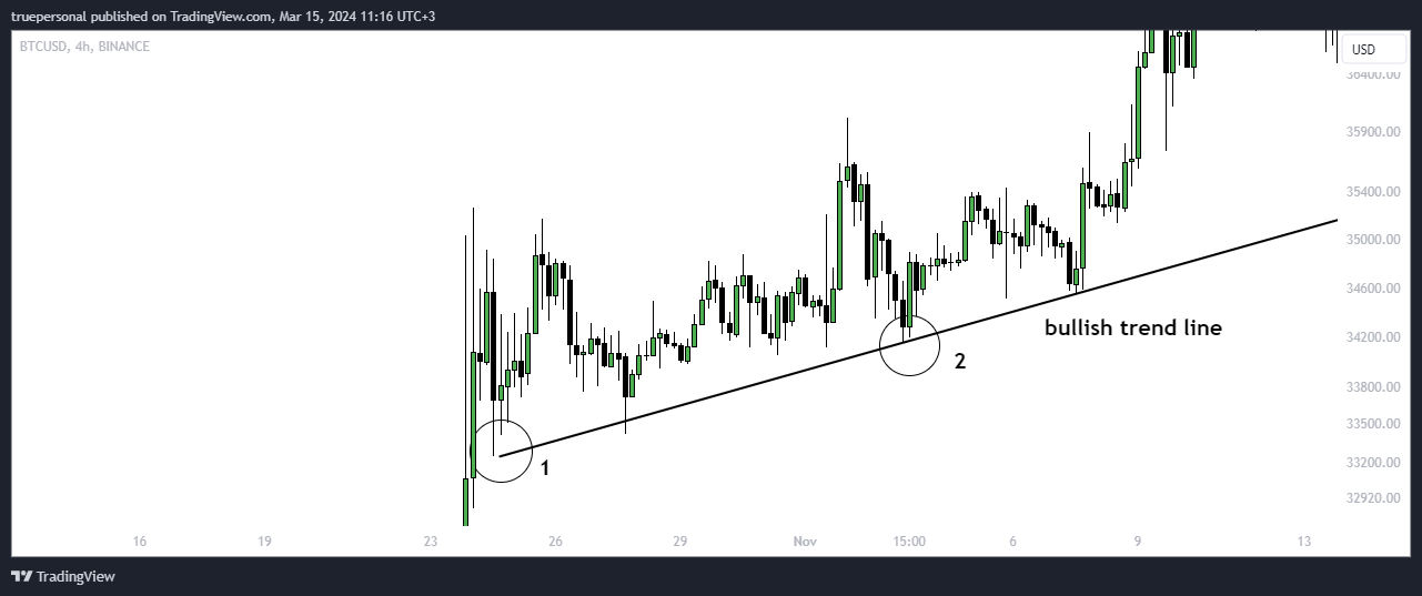 BINANCE:BTCUSD Chart Image by truepersonal