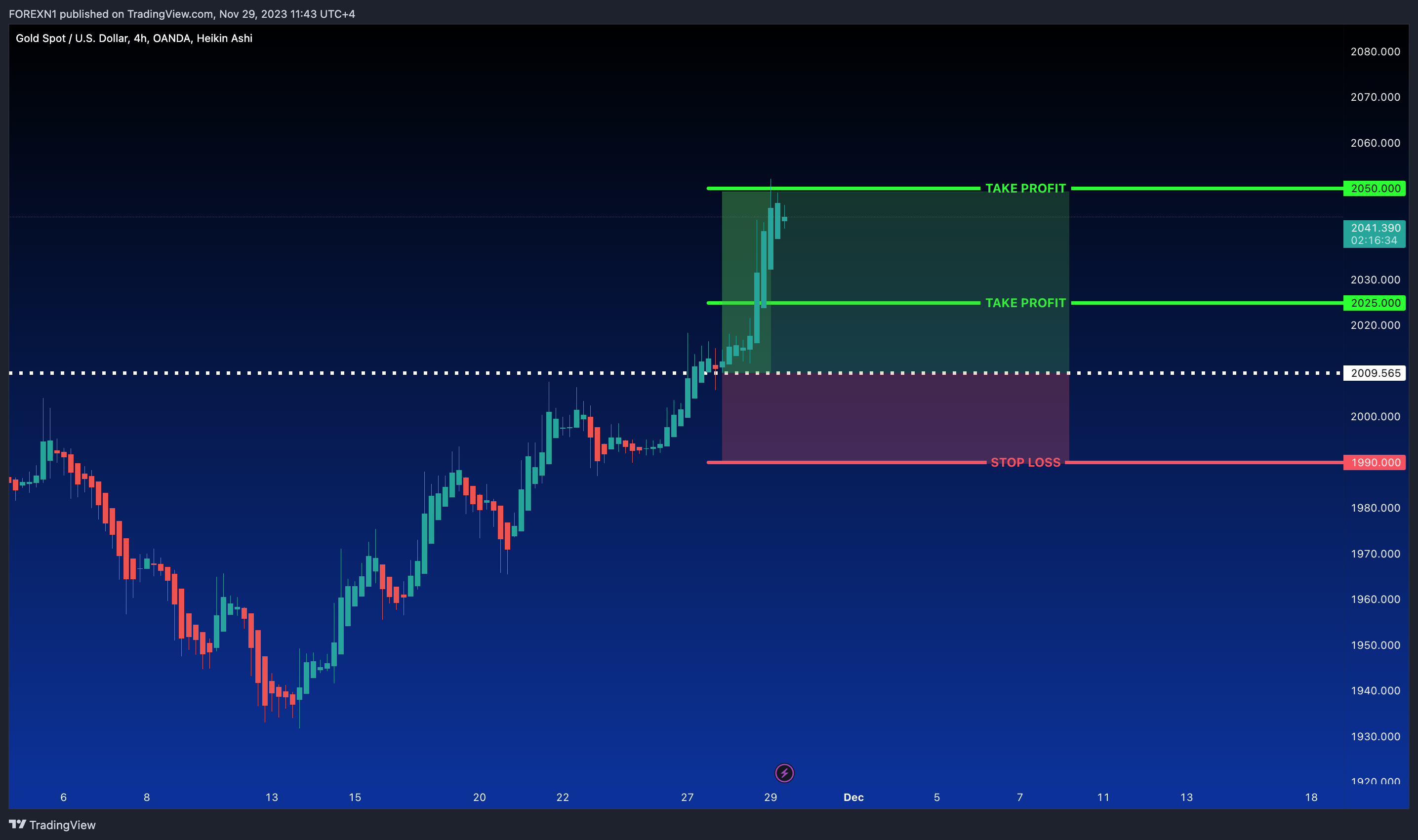OANDA:XAUUSD Chart Image by FOREXN1