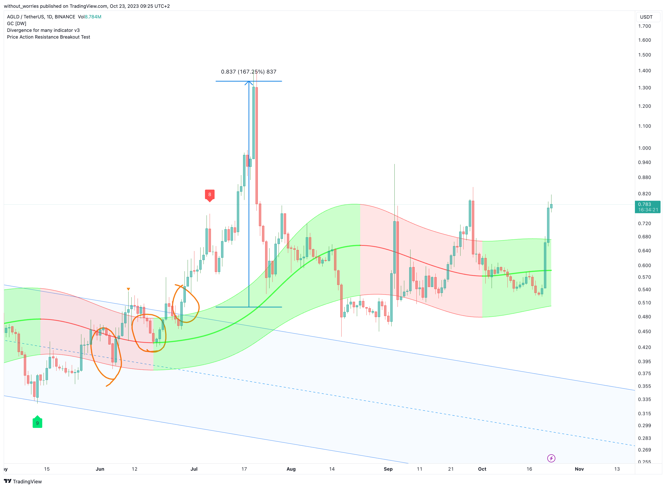 BINANCE:AGLDUSDT Chart Image by without_worries