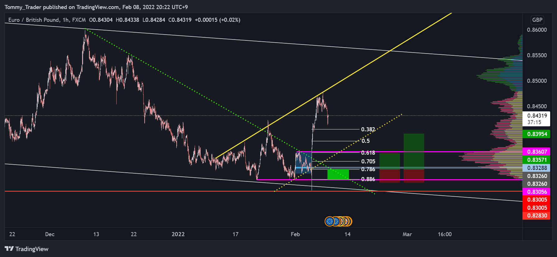 FX:EURGBP Chart Image by Tommy_Trader