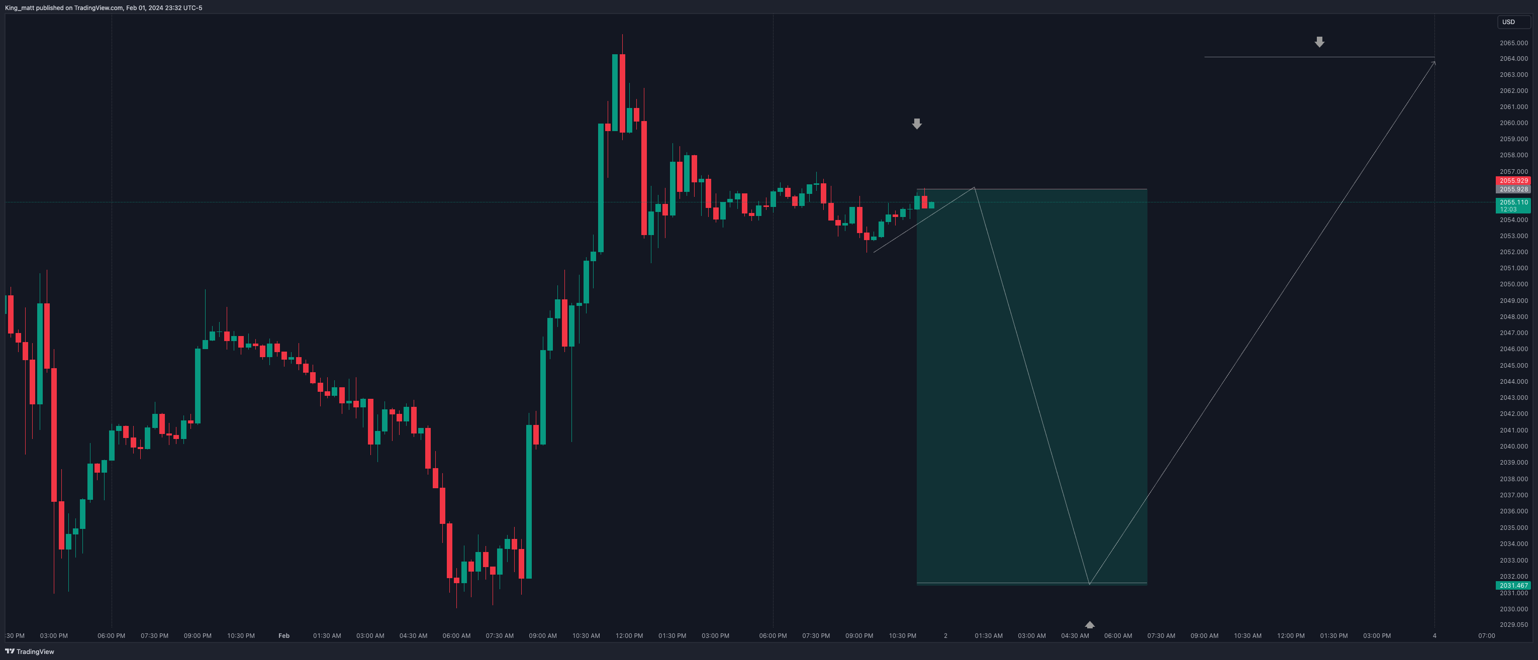 OANDA:XAUUSD Chart Image by Mora_Institute