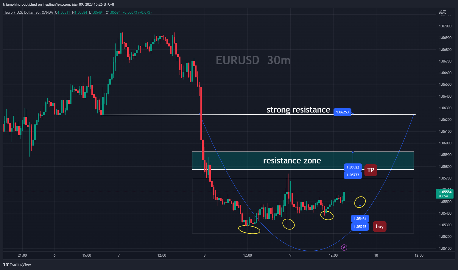 OANDA:EURUSD Chart Image by triumphing