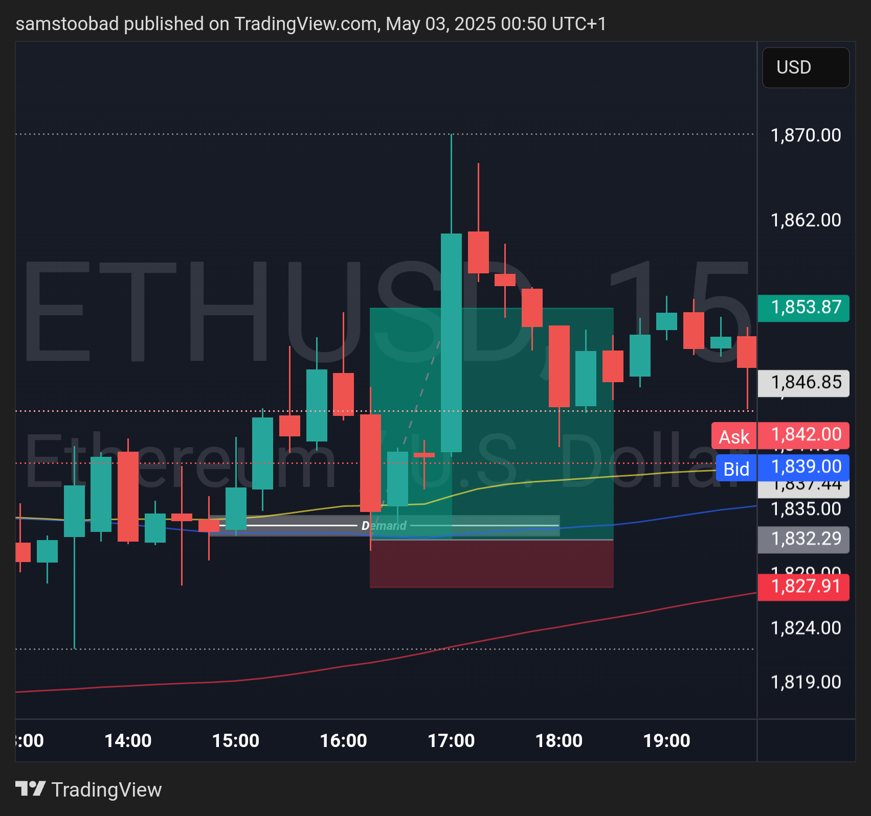 PEPPERSTONE:ETHUSD Chart Image by samstoobad