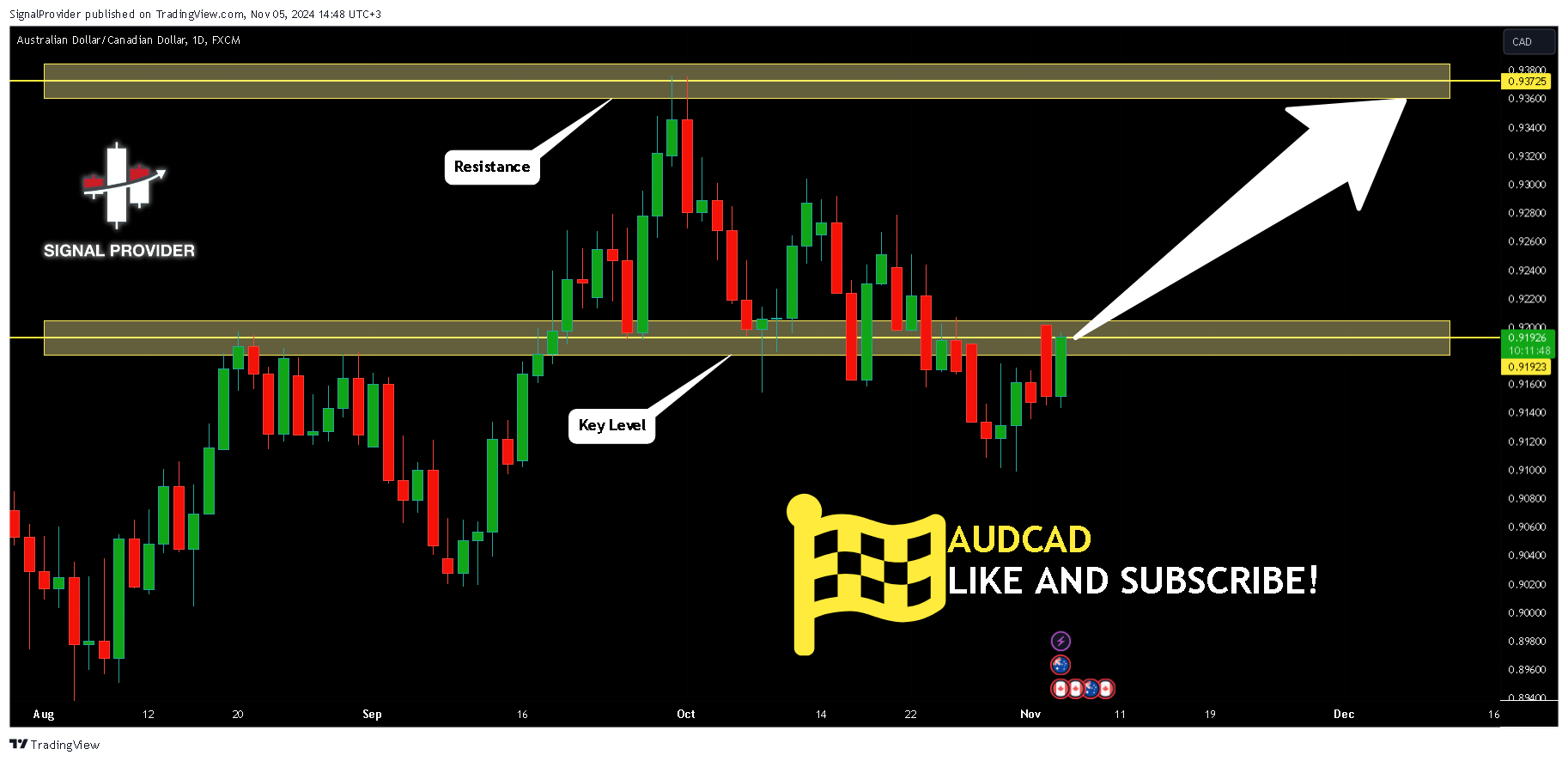 FX:AUDCAD Chart Image by SignalProvider