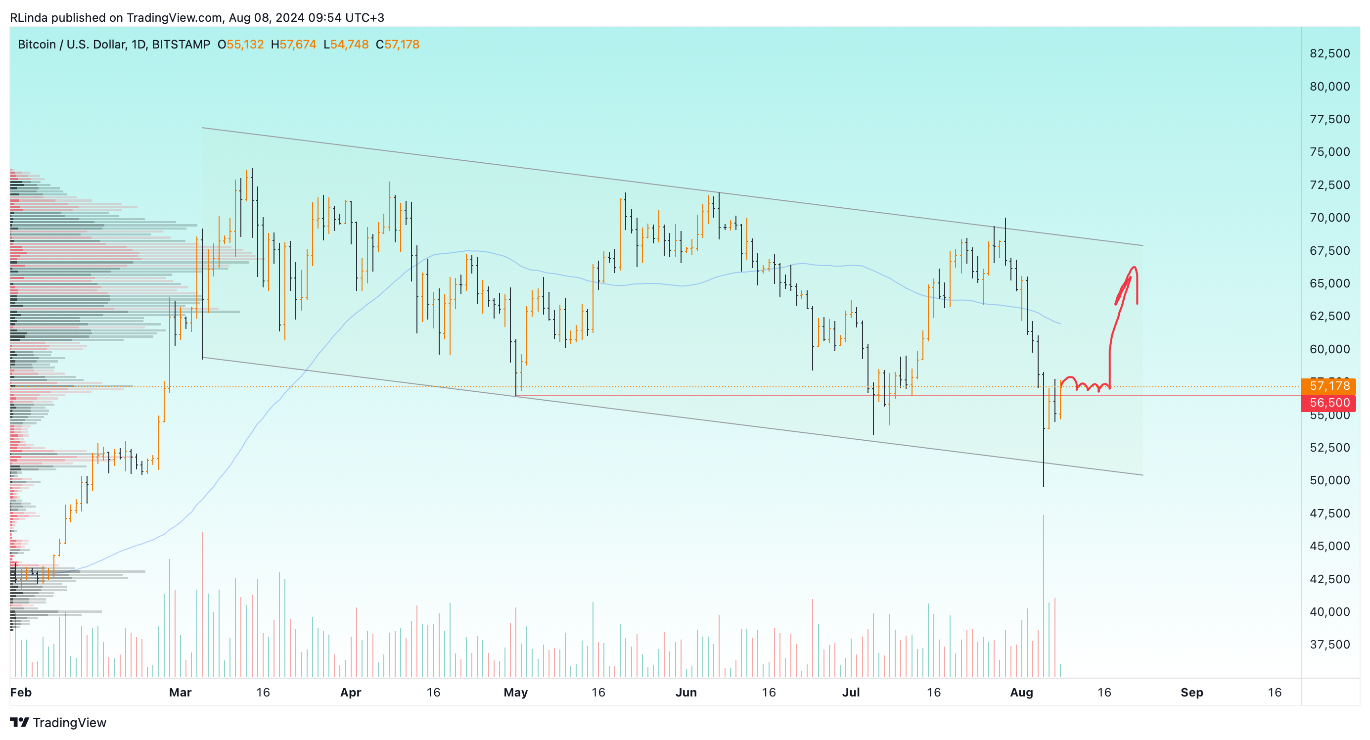 BITSTAMP:BTCUSD Chart Image by RLinda