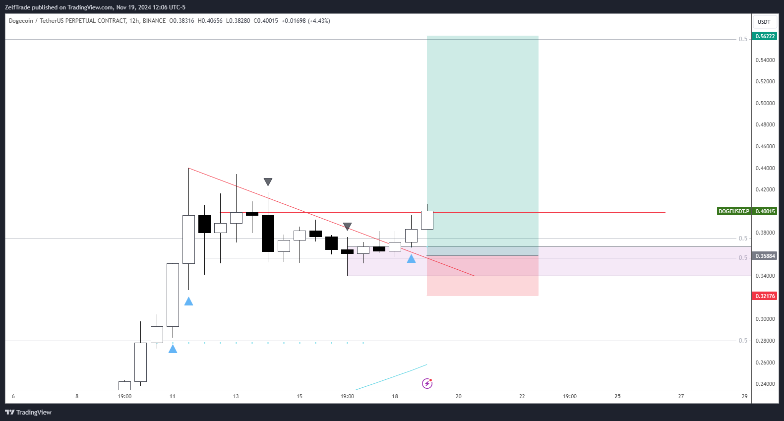 BINANCE:DOGEUSDT.P Chart Image by ZelfTrade