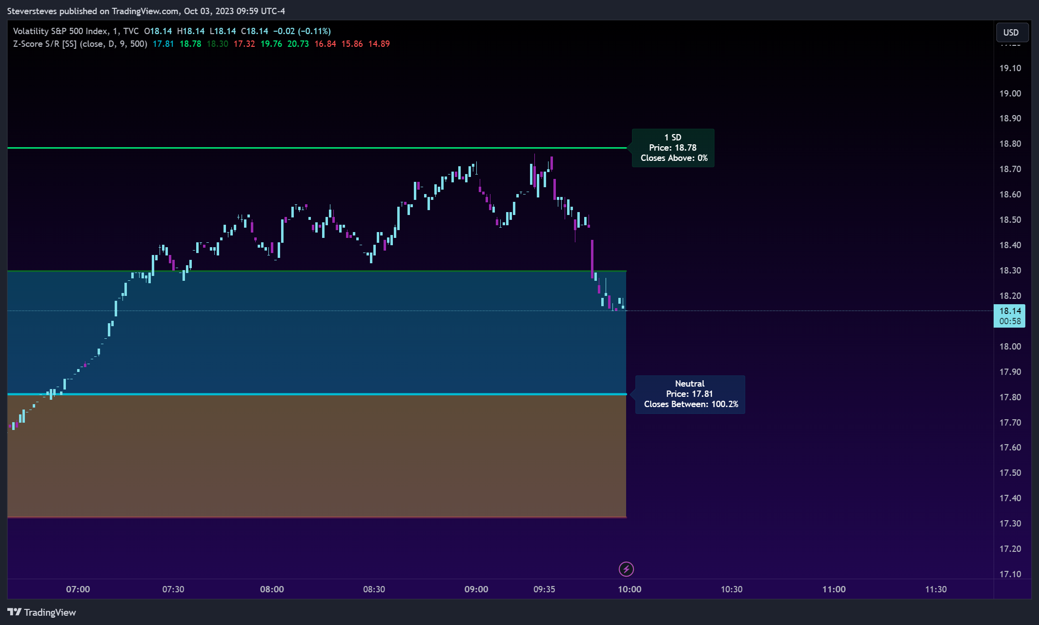TVC:VIX Chart Image by Steversteves