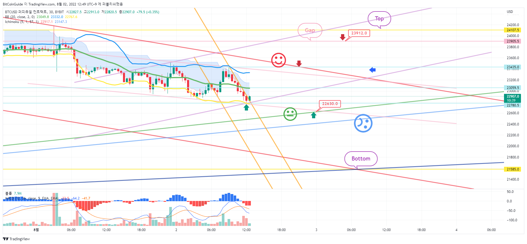 BYBIT:BTCUSD Chart Image by BitCoinGuide