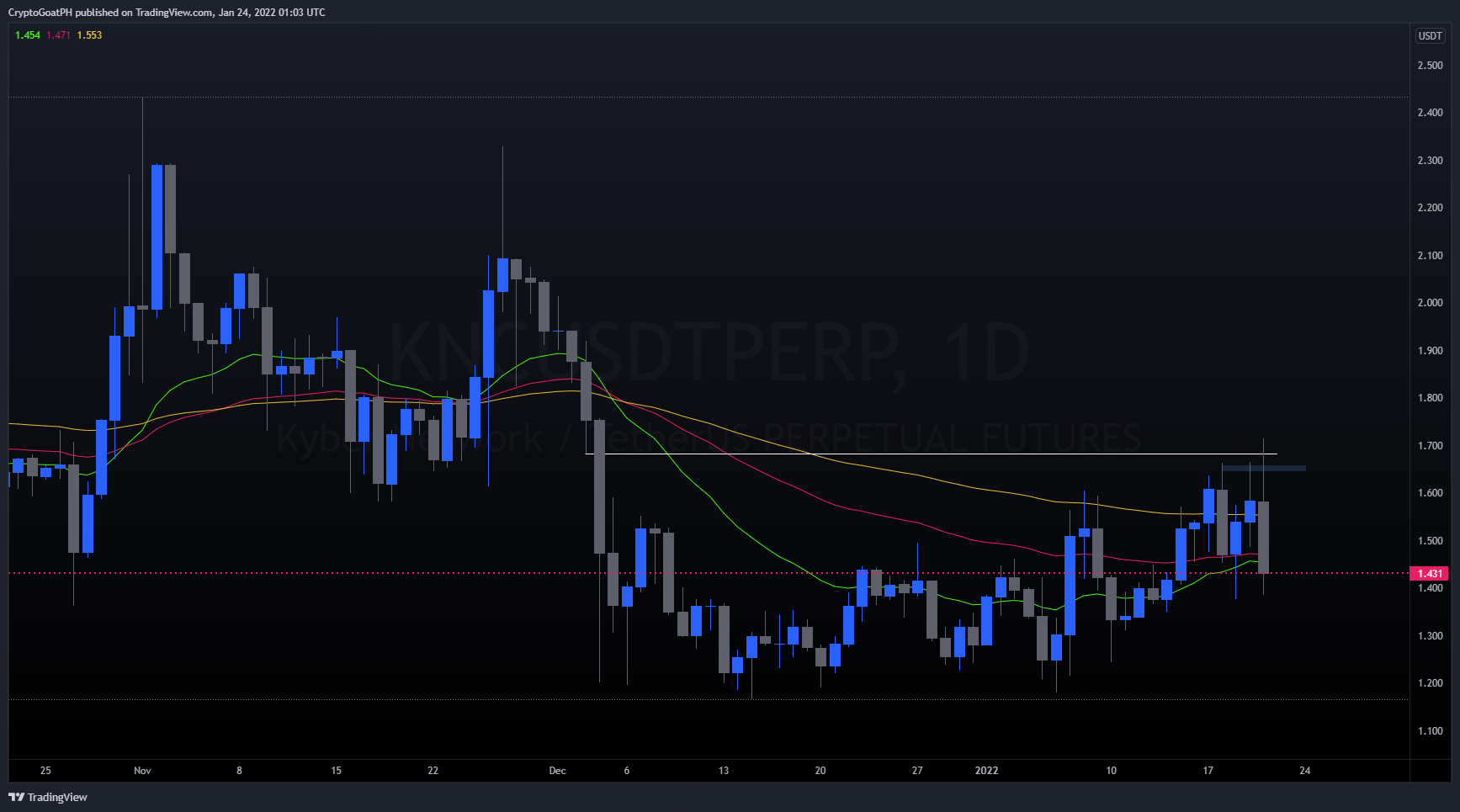 BINANCE:KNCUSDTPERP Chart Image by xFutures