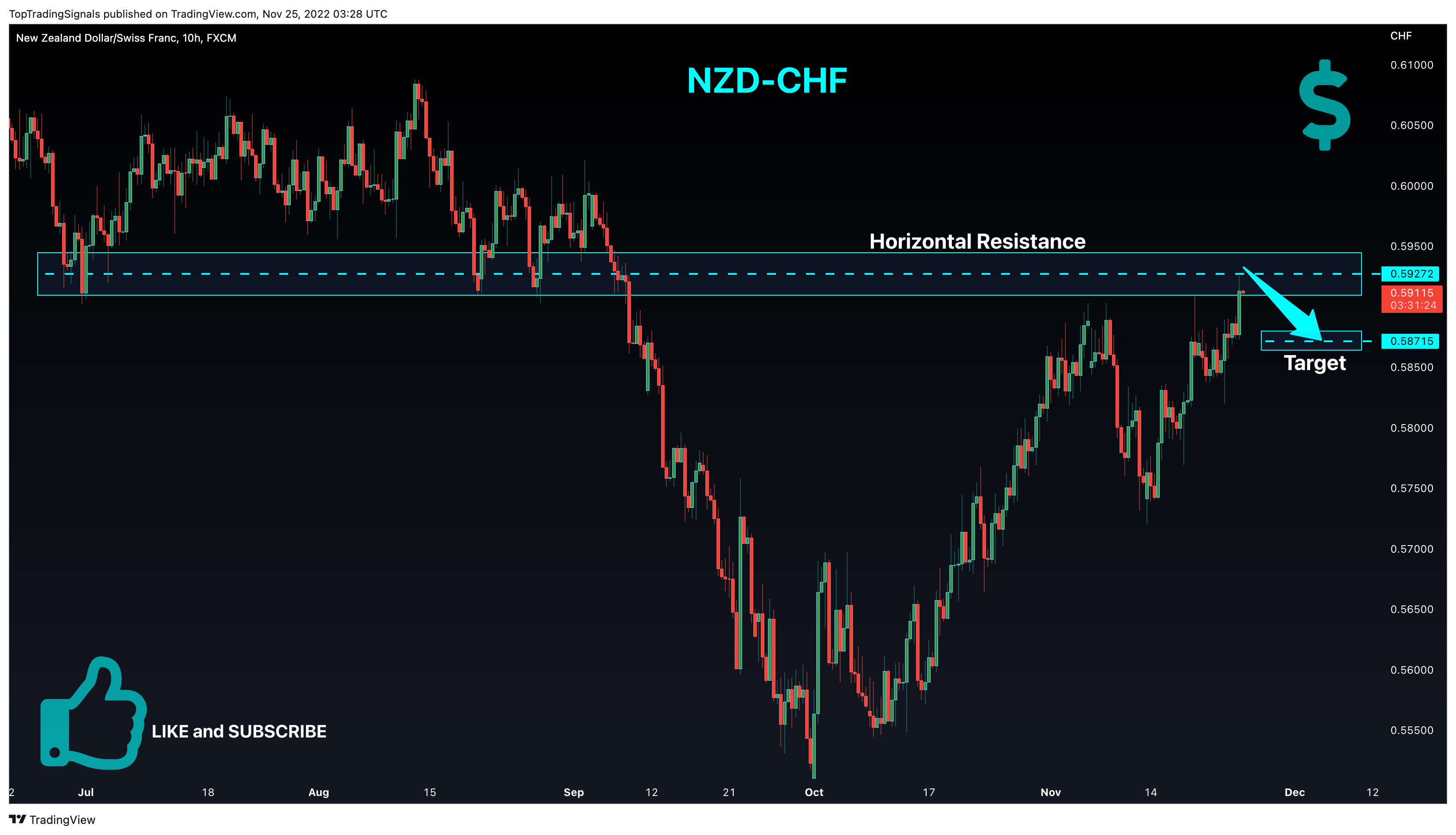 FX:NZDCHF Chart Image by TopTradingSignals