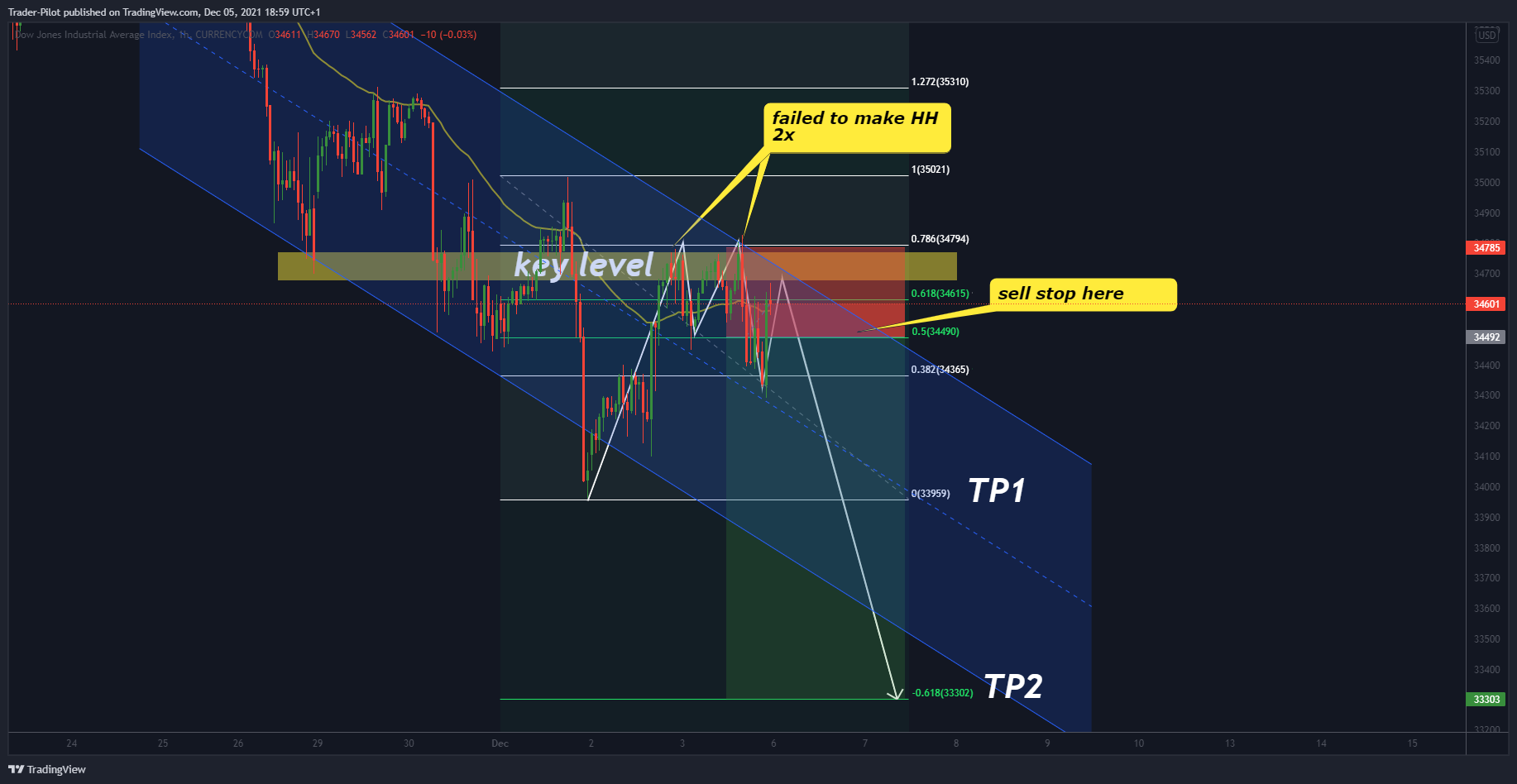 CURRENCYCOM:US30 Chart Image by Trader-Pilot