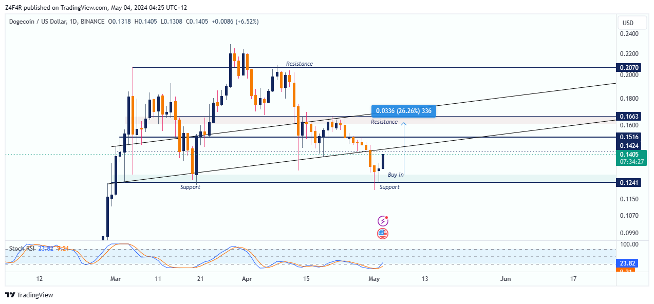 BINANCE:DOGEUSD Chart Image by Z4F4R
