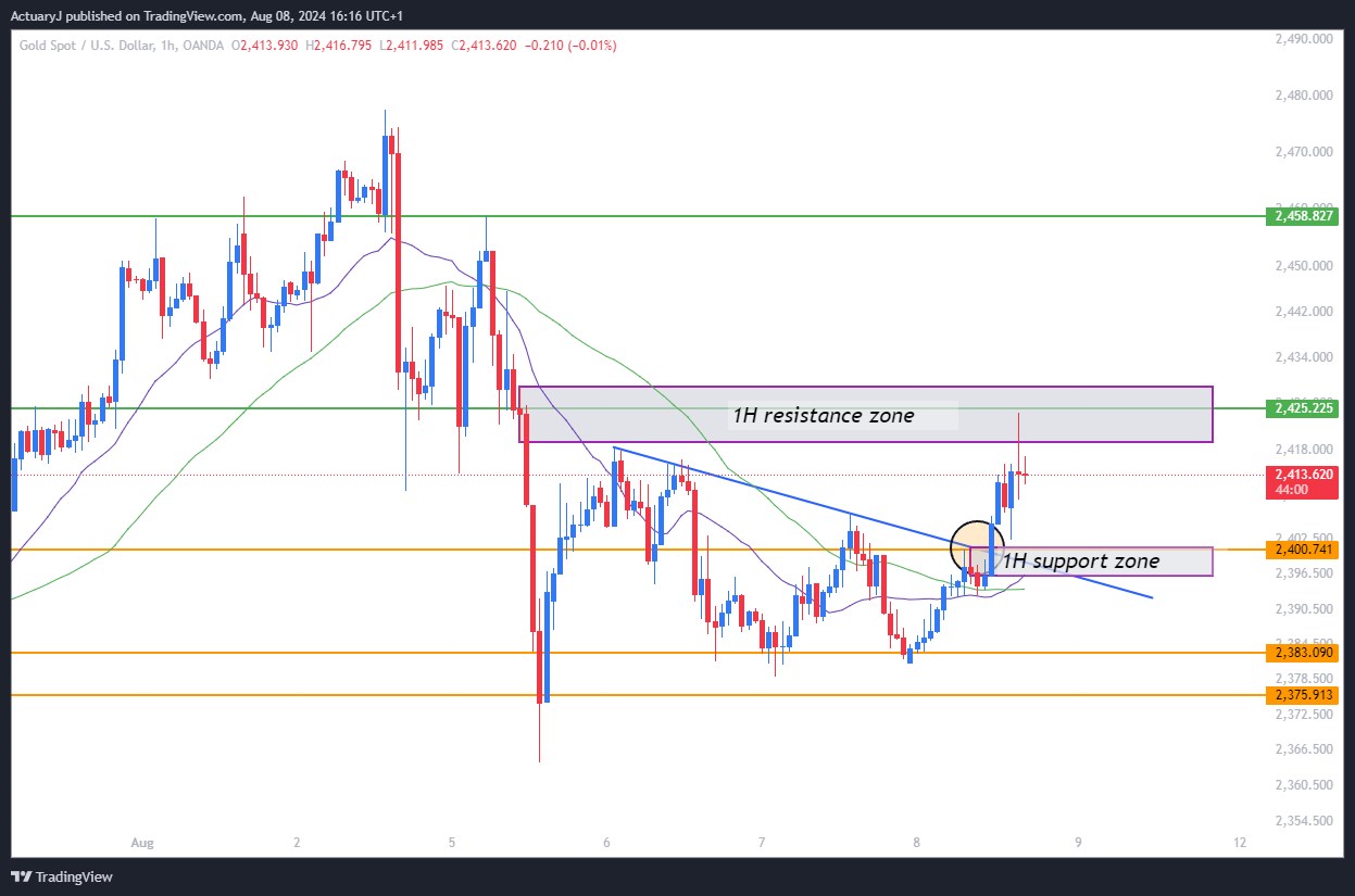 OANDA:XAUUSD Chart Image by ActuaryJ