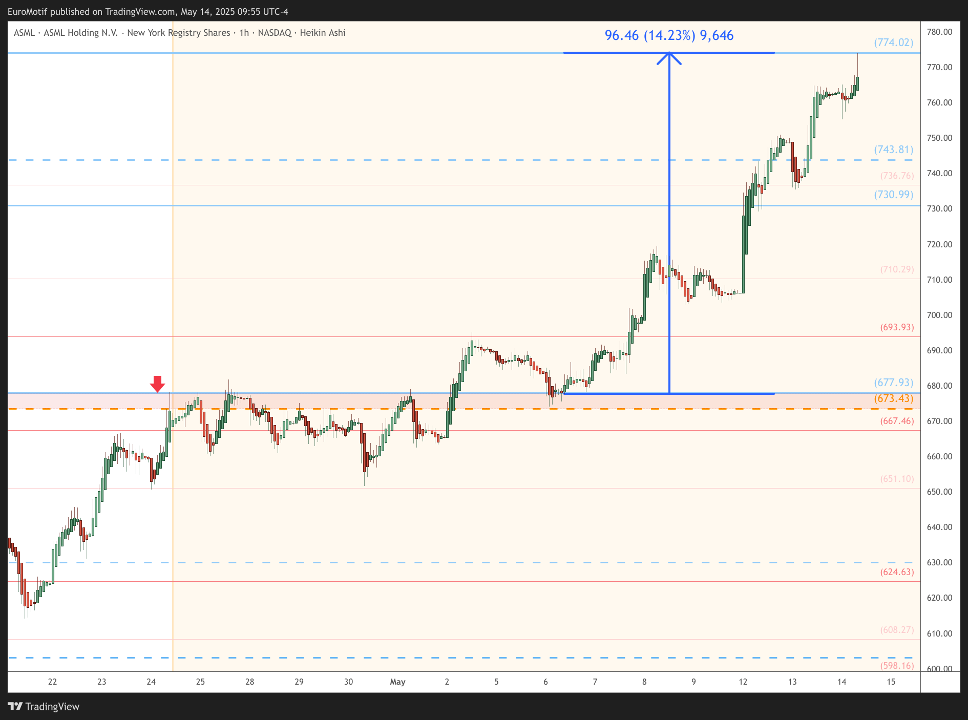 BATS:ASML Chart Image by EuroMotif