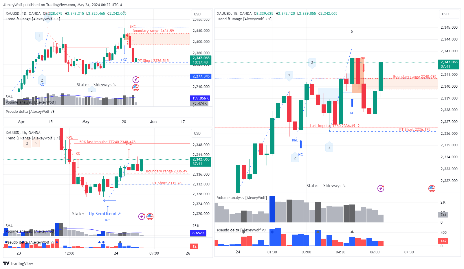 OANDA:XAUUSD Chart Image by AlexeyWolf