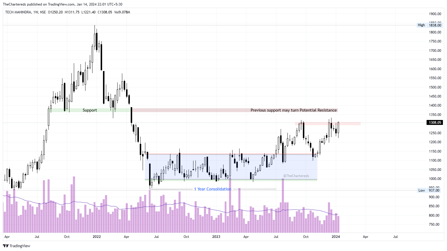 NSE:TECHM Chart Image by TheChartereds