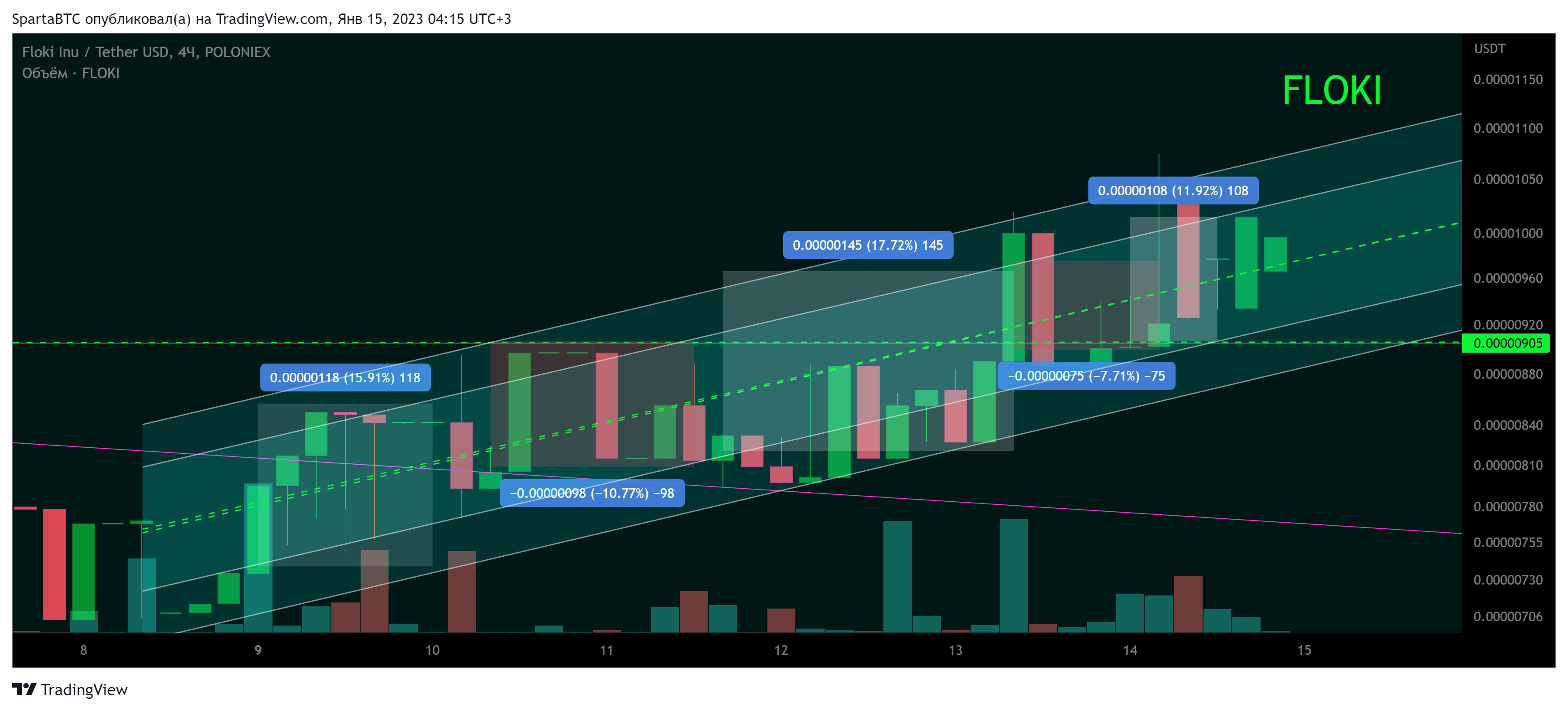POLONIEX:FLOKIUSDT Chart Image by SpartaBTC