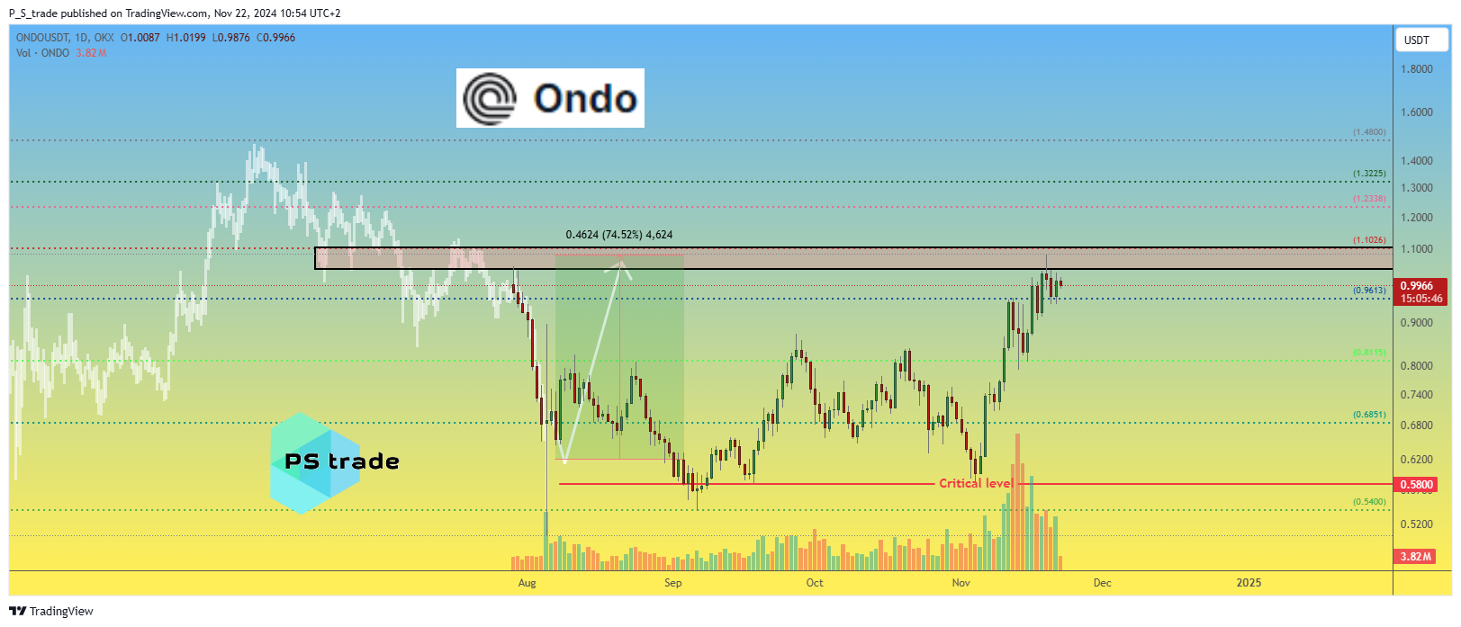 OKX:ONDOUSDT Chart Image by P_S_trade