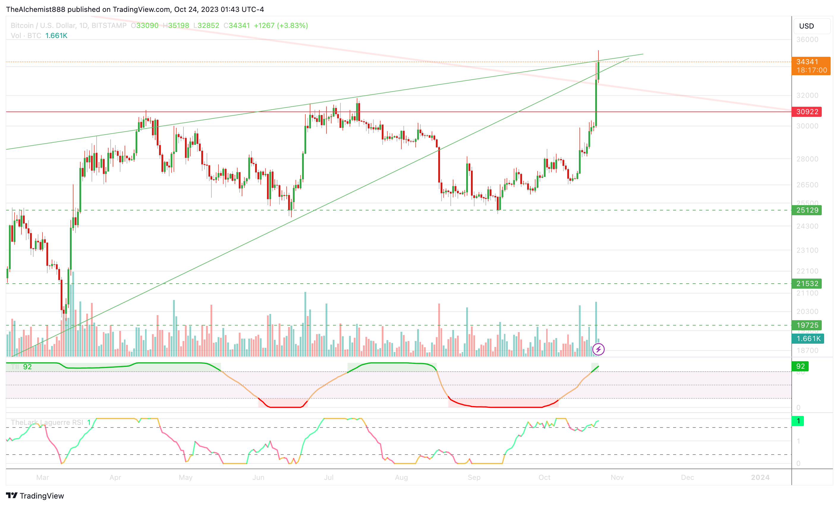 BITSTAMP:BTCUSD Chart Image by TheAlchemist888