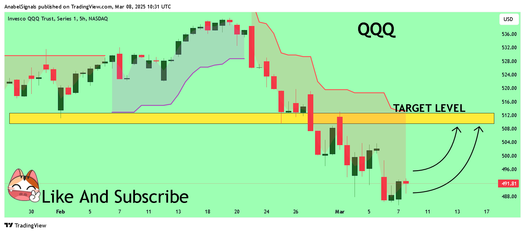 BATS:QQQ Chart Image by AnabelSignals