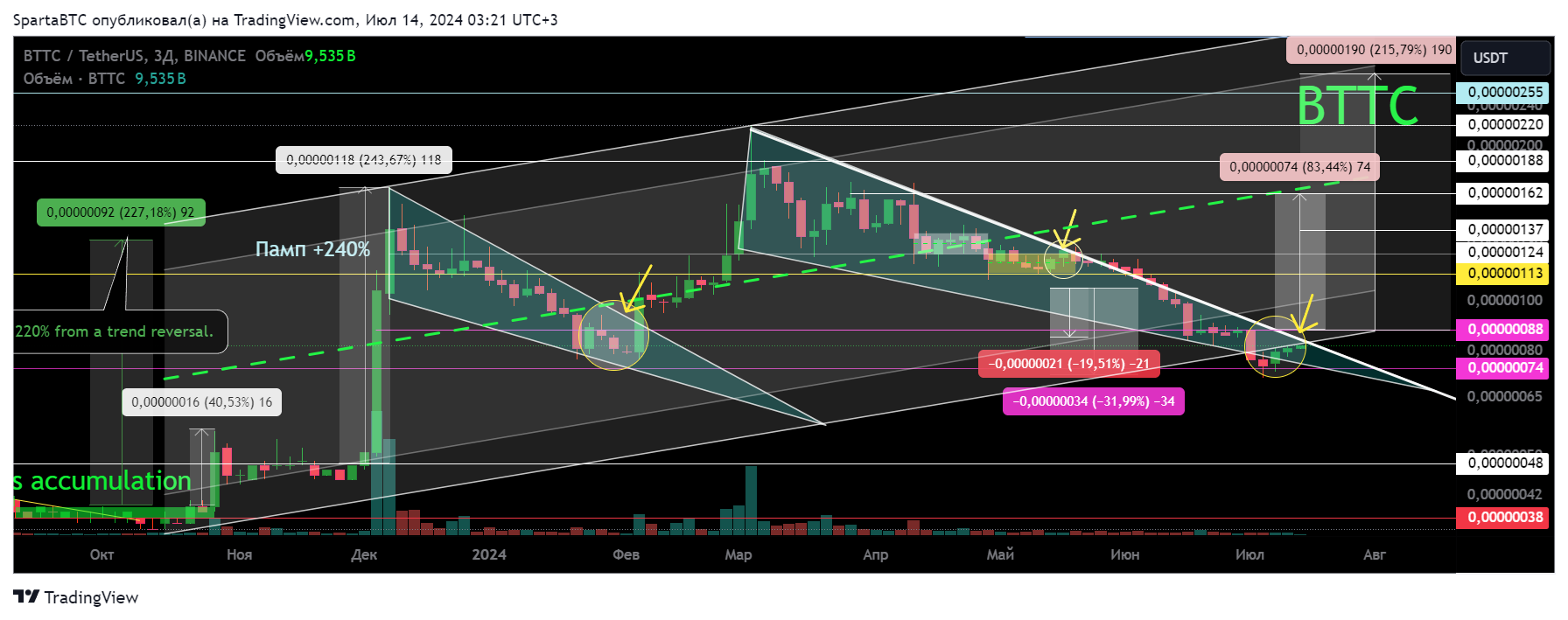 BINANCE:BTTCUSDT Chart Image by SpartaBTC