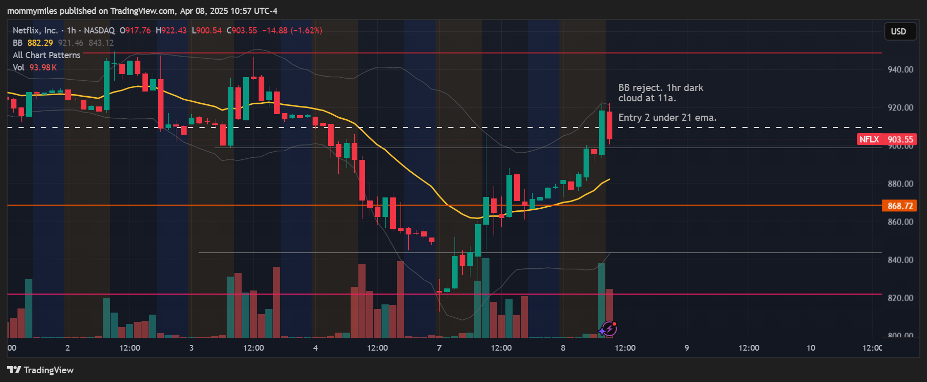BATS:NFLX Chart Image by mommymiles